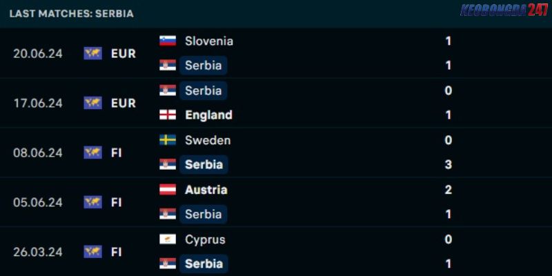 Soi kèo Đan Mạch vs Serbia, 2h00 ngày 26/6 - Euro 2024 8 Phong độ của Serbia