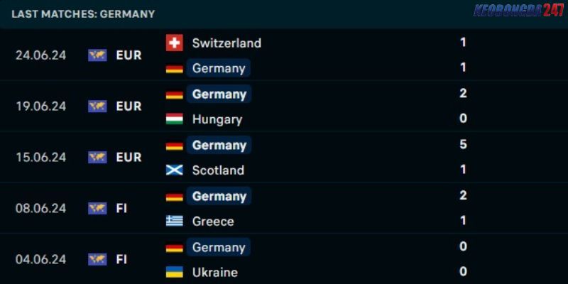 Soi kèo Đức vs Đan Mạch, 2h00 ngày 30/6 - Euro 2024 7 Phong độ bên phía tuyển Đức