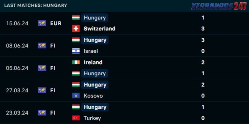 Soi kèo Đức vs Hungary, 23h00 ngày 19/6 - Euro 2024 8 Thành tích gần đây của Hungary
