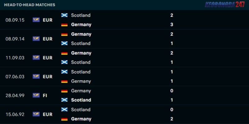 Soi kèo Đức vs Scotland, 02h00 ngày 15/6 - Euro 2024 9 Thành tích đối đầu giữa Đức vs Scotland