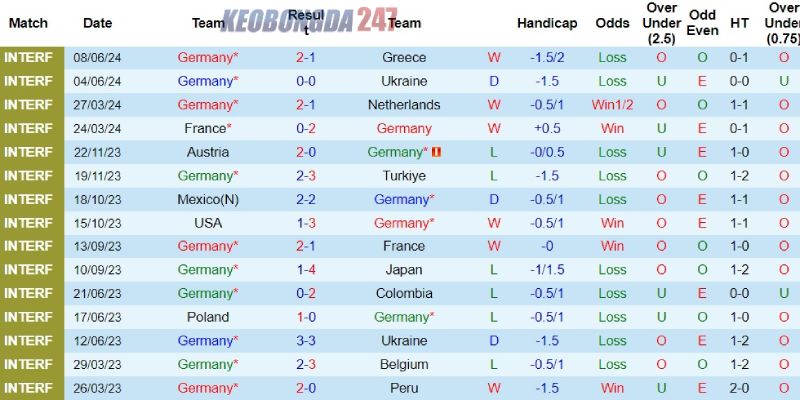 Soi kèo Đức vs Scotland, 02h00 ngày 15/6 - Euro 2024 7 Phong độ của đội tuyển Đức