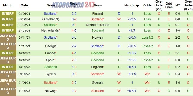 Soi kèo Đức vs Scotland, 02h00 ngày 15/6 - Euro 2024 8 Phong độ bên phía Scotland