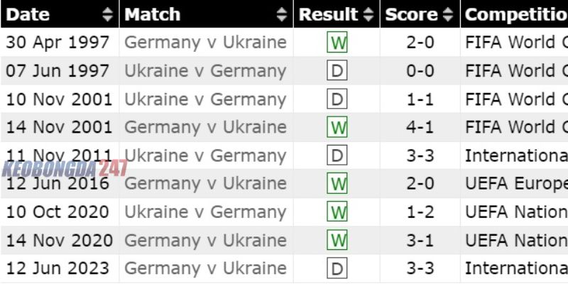 Soi kèo Đức vs Ukraine, 01h45 ngày 4/6 - Giao hữu quốc tế 9 Kết quả đối đầu trước đây giữa Đức vs Ukraine