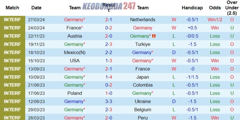 Soi kèo Đức vs Ukraine, 01h45 ngày 4/6 - Giao hữu quốc tế 7 Phong độ của đội tuyển Đức