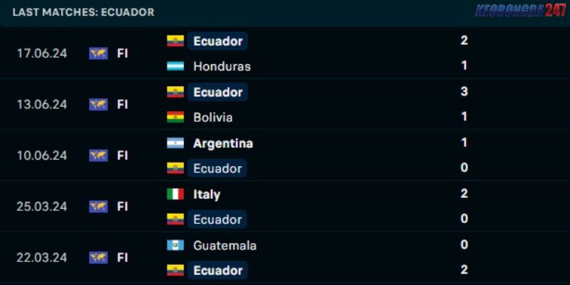Soi kèo Ecuador vs Venezuela, 5h00 ngày 23/6 - Copa America 2024 7 Phong độ của Ecuador