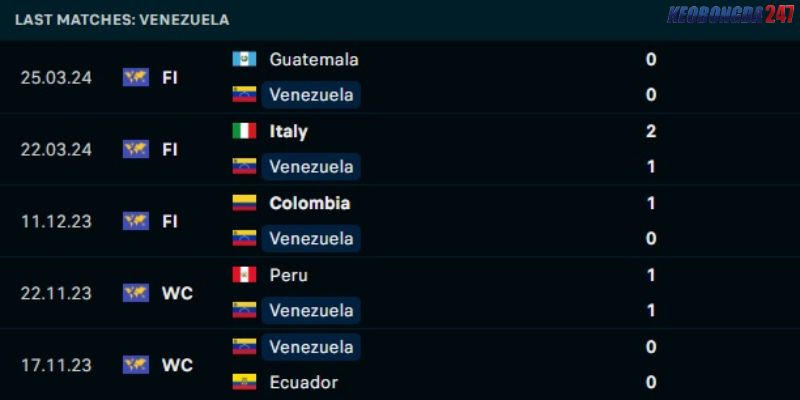 Soi kèo Ecuador vs Venezuela, 5h00 ngày 23/6 - Copa America 2024 8 Phong độ của Venezuela