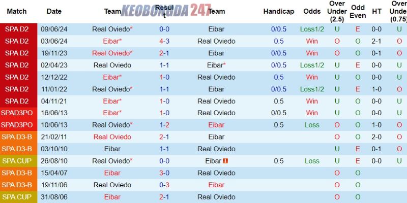Soi kèo Eibar vs Real Oviedo, 02h00 ngày 13/6 - Play-off Hạng 2 Tây Ban Nha 9 Eibar có ưu thế đối đầu trước Real Oviedo