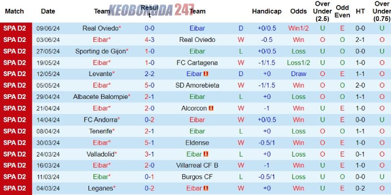 Soi kèo Eibar vs Real Oviedo, 02h00 ngày 13/6 - Play-off Hạng 2 Tây Ban Nha 7 Thành tích bên phía Eibar
