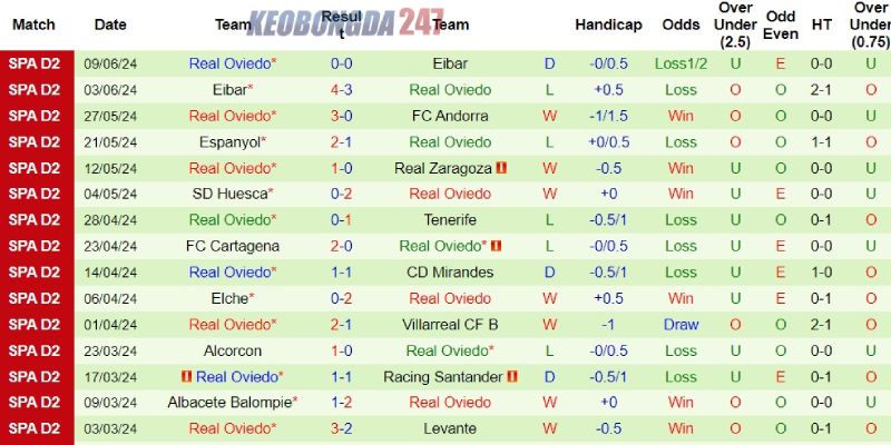 Soi kèo Eibar vs Real Oviedo, 02h00 ngày 13/6 - Play-off Hạng 2 Tây Ban Nha 8 Phong độ của Real Oviedo