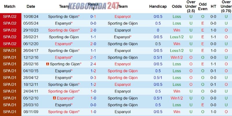 Soi kèo Espanyol vs Gijon, 02h00 ngày 14/6 - Play-off Hạng 2 Tây Ban Nha 9 Kết quả đối đầu giữa Espanyol vs Gijon
