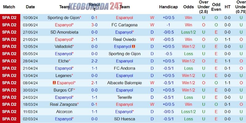 Soi kèo Espanyol vs Gijon, 02h00 ngày 14/6 - Play-off Hạng 2 Tây Ban Nha 7 Thành tích gần đây của Espanyol