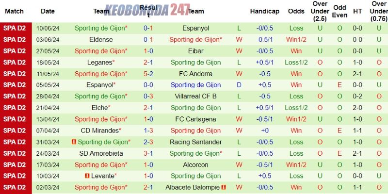 Soi kèo Espanyol vs Gijon, 02h00 ngày 14/6 - Play-off Hạng 2 Tây Ban Nha 8 Phong độ trồi sụt bên phía Gijon