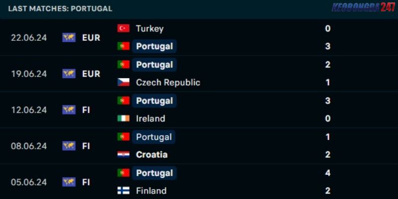 Soi kèo Georgia vs Bồ Đào Nha, 2h00 ngày 27/6 - Euro 2024 8 Phong độ của Bồ Đào Nha
