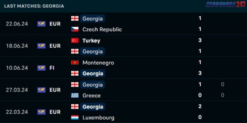 Soi kèo Georgia vs Bồ Đào Nha, 2h00 ngày 27/6 - Euro 2024 7 Phong độ của Georgia