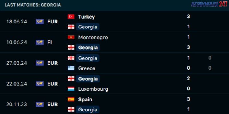 Soi kèo Georgia vs CH Séc, 20h00 ngày 22/6 - Euro 2024 6 Thành tích gần đây của Georgia