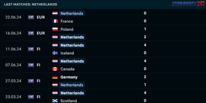 Soi kèo Hà Lan vs Áo, 23h00 ngày 25/6 - Euro 2024 7 Phong độ của Hà Lan