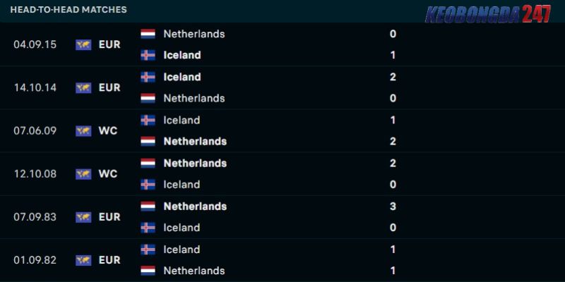 Soi kèo Hà Lan vs Iceland, 01h45 ngày 11/6 - Giao hữu quốc tế 9 Kết quả đối đầu giữa Hà Lan vs Iceland