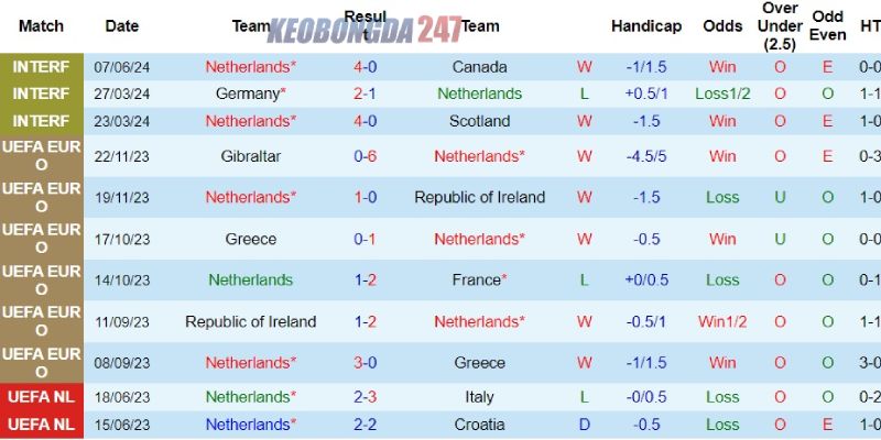Soi kèo Hà Lan vs Iceland, 01h45 ngày 11/6 - Giao hữu quốc tế 7 Phong độ của tuyển Hà Lan