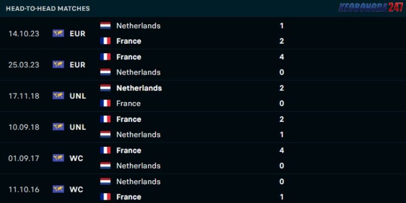 Soi kèo Hà Lan vs Pháp, 2h00 ngày 22/6 - Euro 2024 9 Kết quả đối đầu giữa Hà Lan vs Pháp