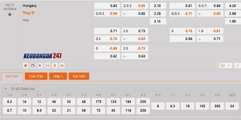 Soi kèo Hungary vs Thụy Sĩ, 20h00 ngày 15/6 - Euro 2024 10 Bảng kèo Hungary vs Thụy Sĩ