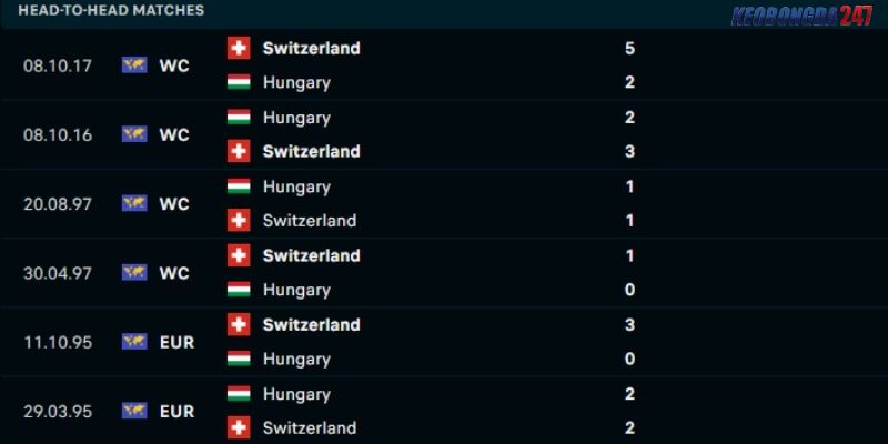 Soi kèo Hungary vs Thụy Sĩ, 20h00 ngày 15/6 - Euro 2024 9 Kết quả đối đầu giữa Hungary vs Thụy Sĩ