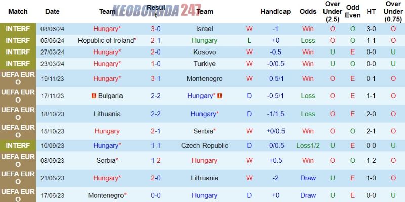 Soi kèo Hungary vs Thụy Sĩ, 20h00 ngày 15/6 - Euro 2024 7 Thành tích của Hungary