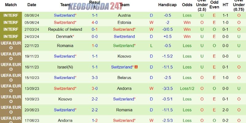 Soi kèo Hungary vs Thụy Sĩ, 20h00 ngày 15/6 - Euro 2024 8 Thành tích của Thụy Sĩ