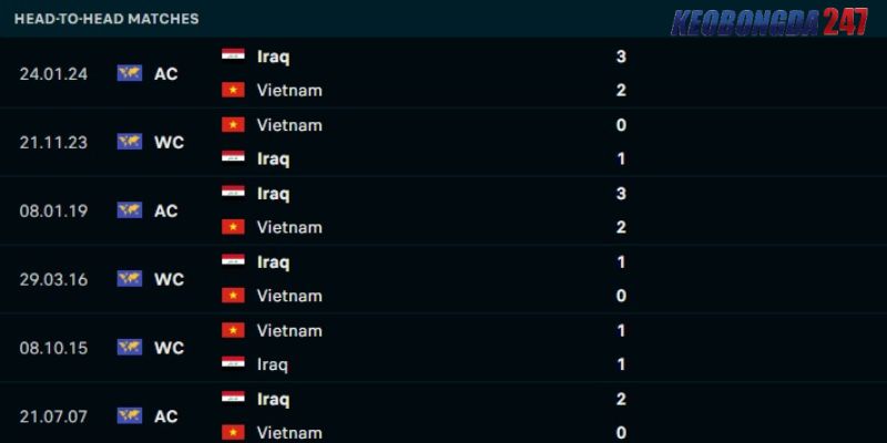 Soi kèo Iraq vs Việt Nam, 01h00 ngày 12/6 - Vòng loại World Cup 2026 8 Thành tích đối đầu giữa Iraq vs Việt Nam