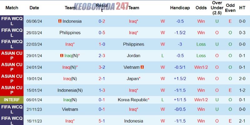 Soi kèo Iraq vs Việt Nam, 01h00 ngày 12/6 - Vòng loại World Cup 2026 6 Phong độ bên phía tuyển Iraq