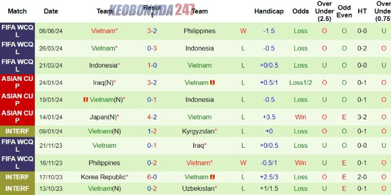 Soi kèo Iraq vs Việt Nam, 01h00 ngày 12/6 - Vòng loại World Cup 2026 7 Việt Nam vừa gặt hái một kết quả khởi sắc