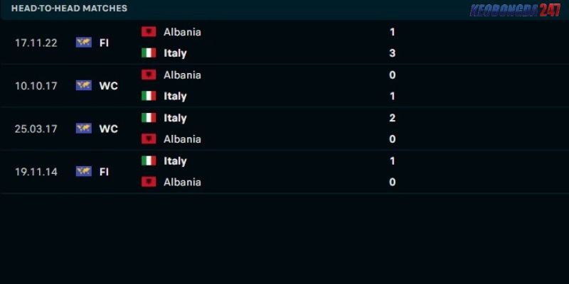 Soi kèo Italia vs Albania, 2h00 ngày 16/6 - Euro 2024 9 Kết quả đối đầu giữa Italia vs Albania
