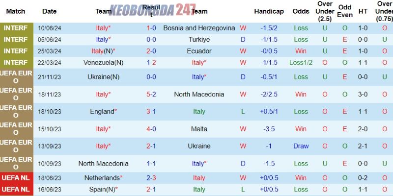 Soi kèo Italia vs Albania, 2h00 ngày 16/6 - Euro 2024 7 Thành tích của Italia