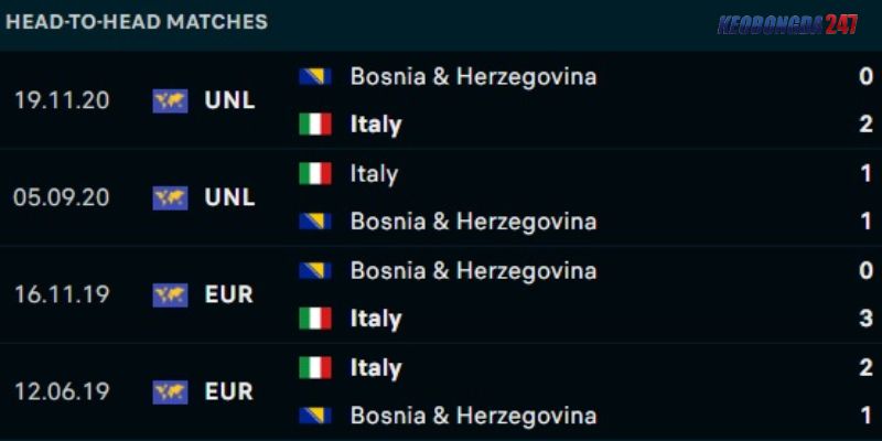 Soi kèo Italia vs Bosnia, 01h45 ngày 10/6 - Giao hữu quốc tế 9 Kết quả đối đầu trong những năm gần đây giữa Italia vs Bosnia