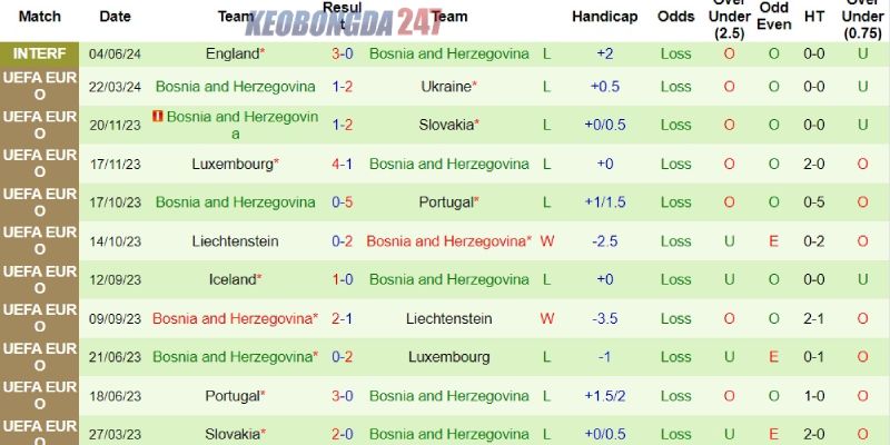Soi kèo Italia vs Bosnia, 01h45 ngày 10/6 - Giao hữu quốc tế 8 Phong độ bên phía tuyển Bosnia