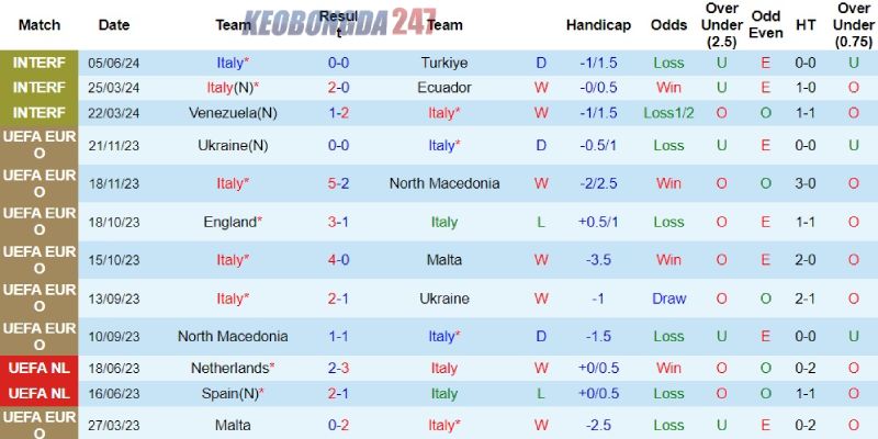 Soi kèo Italia vs Bosnia, 01h45 ngày 10/6 - Giao hữu quốc tế 7 Phong độ của đội tuyển Italia
