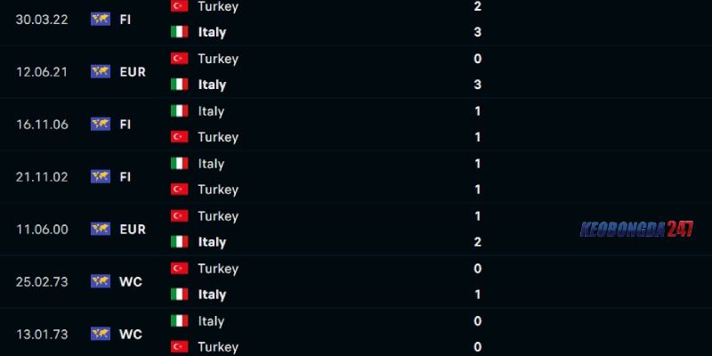 Soi kèo Italia vs Thổ Nhĩ Kỳ, 02h00 ngày 5/6 - Giao hữu quốc tế 9 Thành tích đối đầu Italia vs Thổ Nhĩ Kỳ