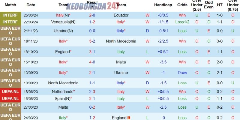 Soi kèo Italia vs Thổ Nhĩ Kỳ, 02h00 ngày 5/6 - Giao hữu quốc tế 7 Thành tích gần đây của Italia