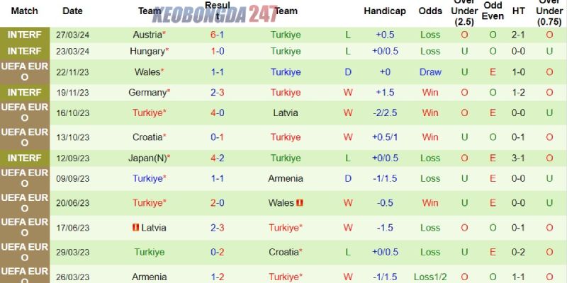 Soi kèo Italia vs Thổ Nhĩ Kỳ, 02h00 ngày 5/6 - Giao hữu quốc tế 8 Phong độ bên phía Thổ Nhĩ Kỳ
