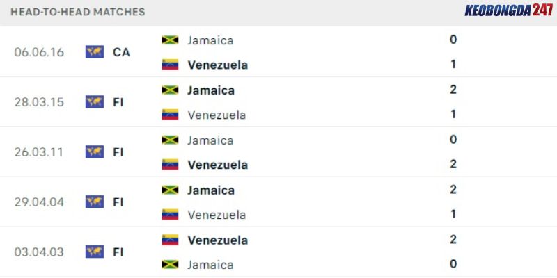 Soi kèo Jamaica vs Venezuela, 7h00 ngày 1/7 - Copa America 2024 9 Thành tích đối đầu giữa Jamaica vs Venezuela