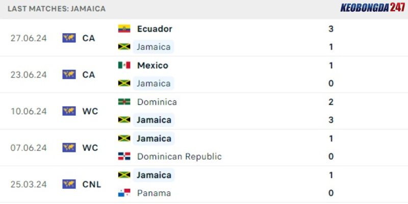Soi kèo Jamaica vs Venezuela, 7h00 ngày 1/7 - Copa America 2024 7 Phong độ của Jamaica