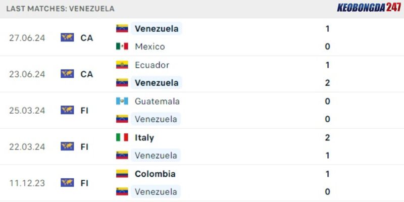 Soi kèo Jamaica vs Venezuela, 7h00 ngày 1/7 - Copa America 2024 8 Phong độ của Venezuela
