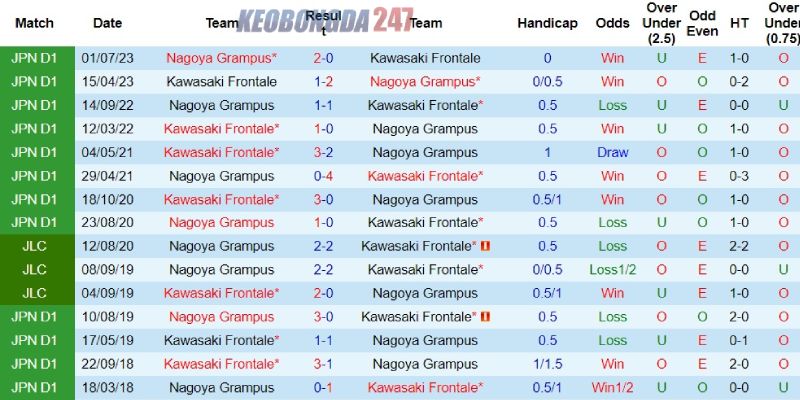 Soi kèo Kawasaki Frontale vs Nagoya Grampus, 15h00 ngày 2/6 - VĐQG Nhật Bản 9 Thành tích đối đầu giữa Kawasaki Frontale vs Nagoya Grampus