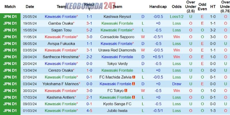 Soi kèo Kawasaki Frontale vs Nagoya Grampus, 15h00 ngày 2/6 - VĐQG Nhật Bản 7 Phong độ của câu lạc bộ Kawasaki Frontale