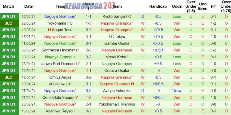 Soi kèo Kawasaki Frontale vs Nagoya Grampus, 15h00 ngày 2/6 - VĐQG Nhật Bản 8 Phong độ bên phía đội bóng Nagoya Grampus