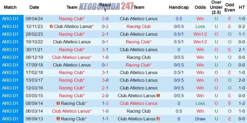 Soi kèo Lanus vs Racing Club, 07h15 ngày 14/6 - VĐQG Argentina 9 Thành tích đối đầu giữa Lanus vs Racing Club