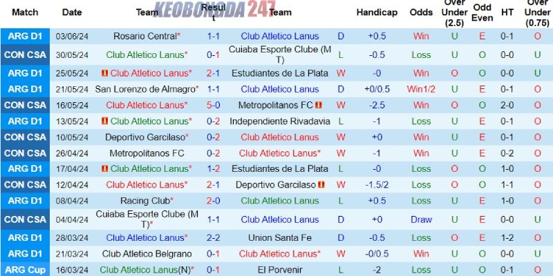 Soi kèo Lanus vs Racing Club, 07h15 ngày 14/6 - VĐQG Argentina 7 Phong độ bên phía Lanus