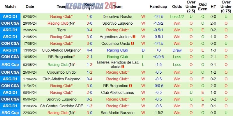 Soi kèo Lanus vs Racing Club, 07h15 ngày 14/6 - VĐQG Argentina 8 Phong độ của Racing Club