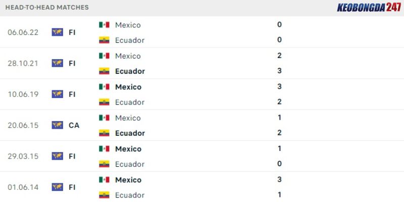 Soi kèo Mexico vs Ecuador, 7h00 ngày 1/7 - Copa America 2024 9 Thành tích đối đầu giữa Mexico vs Ecuador