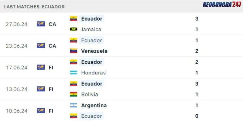 Soi kèo Mexico vs Ecuador, 7h00 ngày 1/7 - Copa America 2024 8 Phong độ bên phía Ecuador