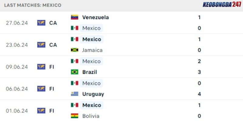 Soi kèo Mexico vs Ecuador, 7h00 ngày 1/7 - Copa America 2024 7 Phong độ của Mexico